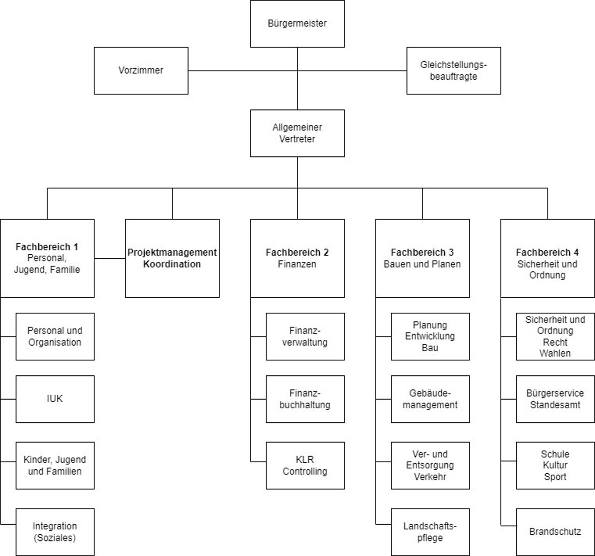 das Organigramm der Gemeindeverwaltung