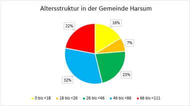 Diagramm der Altersstruktur in der Gemeinde