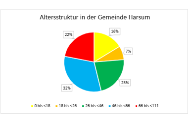 Diagramm der Altersstruktur in der Gemeinde