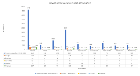 Einwohnerbewegung der Gemeinde Harsum nach Ortschaften