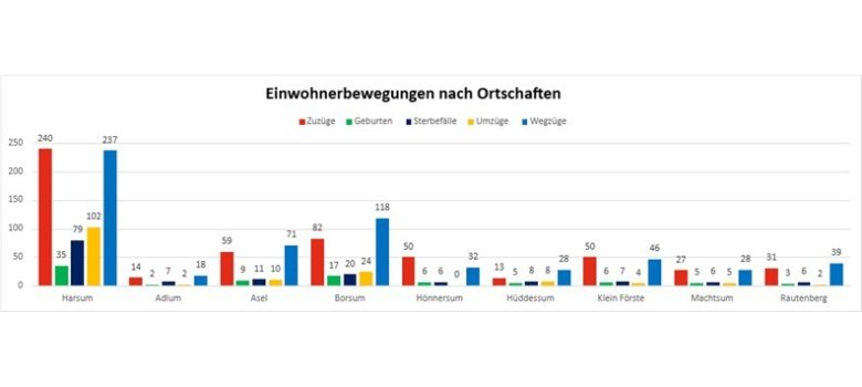 Einwohnerbewegung Statistik