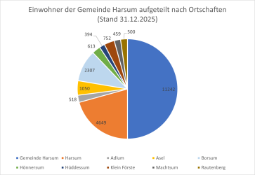Einwohnerstatistik zum 31.12.2025