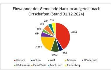 Einwohner der Gemeinde Harsum aufgeteilt nach Ortschaften